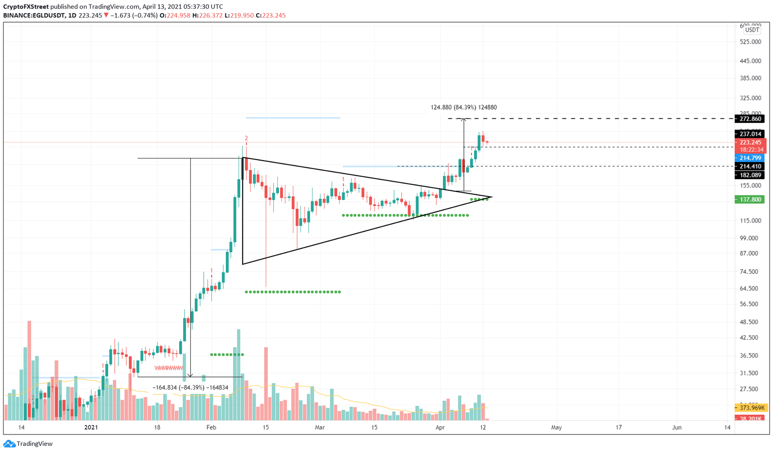 EGLD/USDT 1-day chart