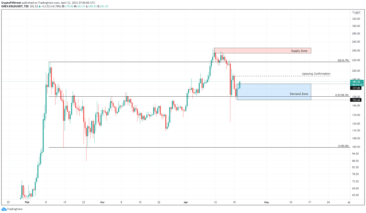 EGLD/USDT 12-hour chart