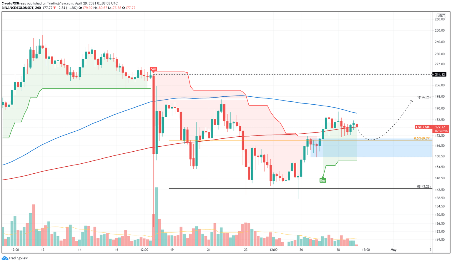 EGLD/USDT 4-hour chart