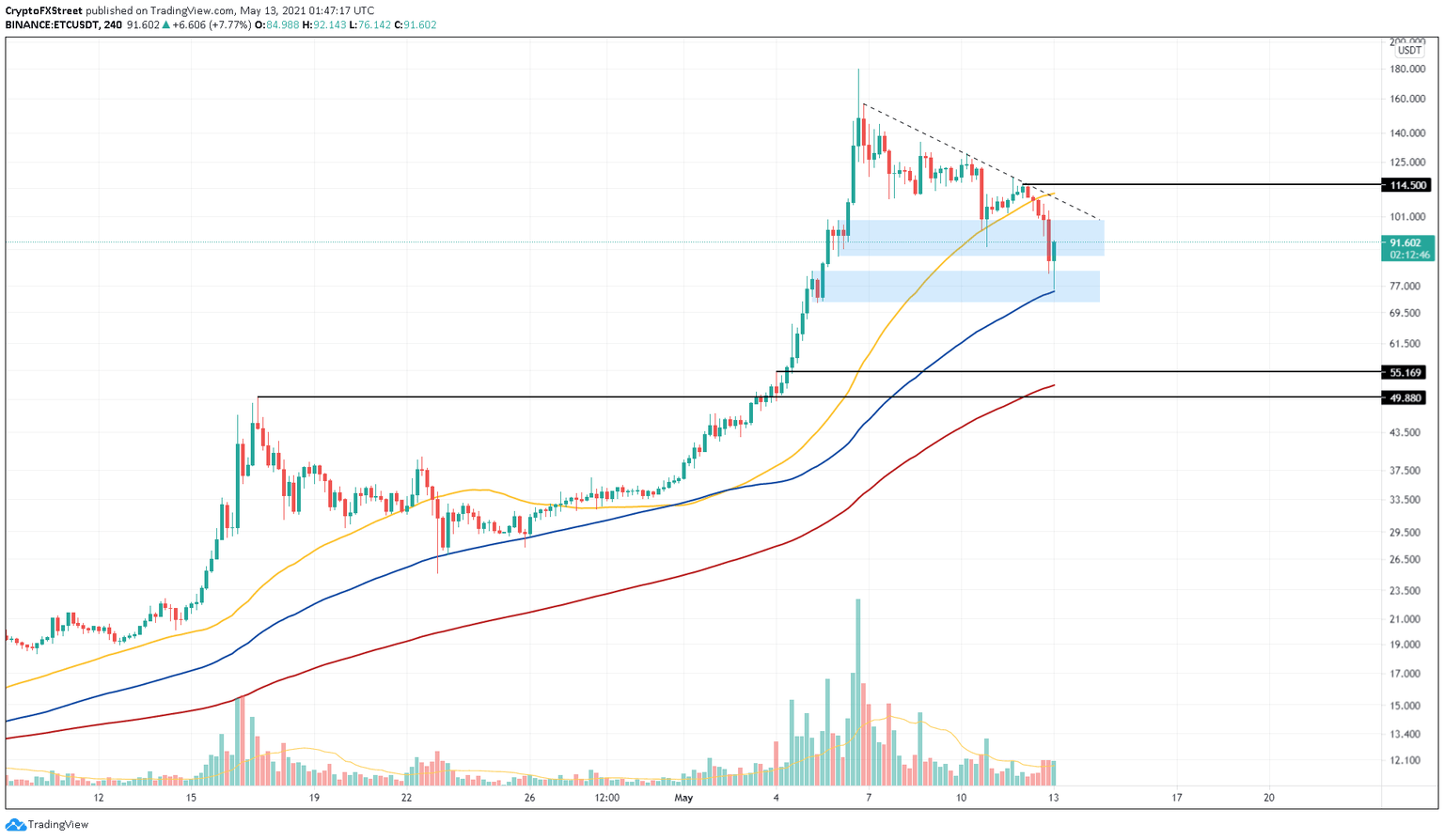 ETC/USDT 4-hour chart