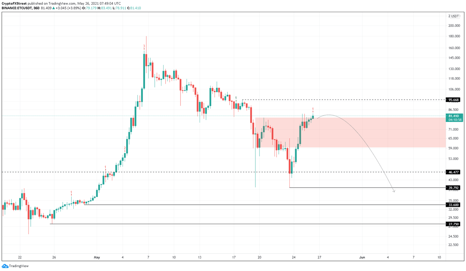 ETC/USDT 6-hour chart