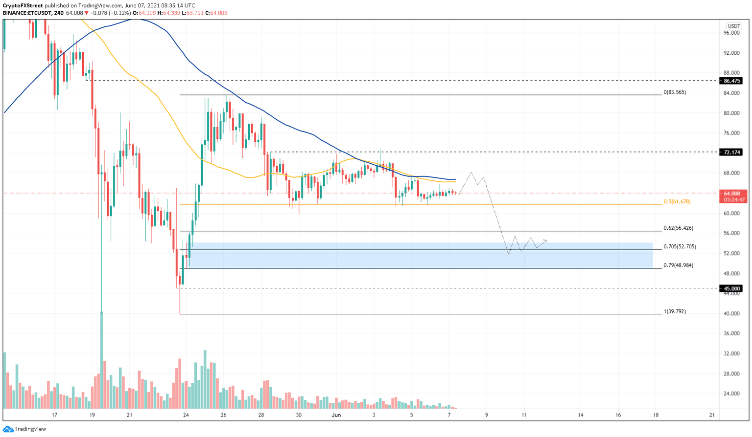 ETC/USDT 4-hour chart
