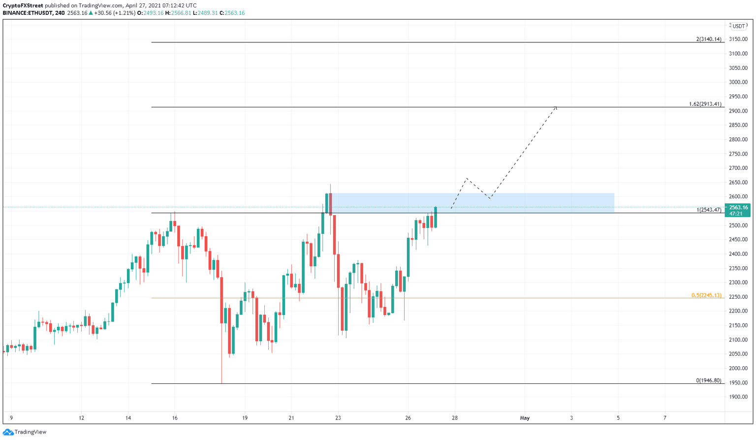 ETH/USDT 4-hour chart