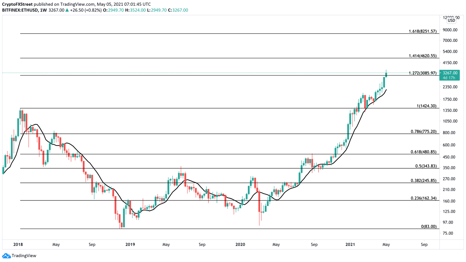 ETH/USD 1-week chart