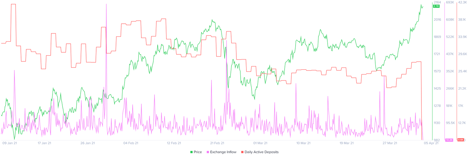 Ethereum daily active deposits and exchange chart
