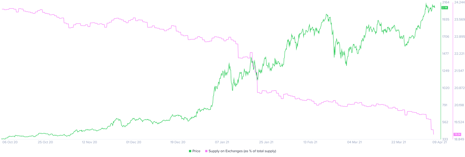 Ethereum supply on exchanges chart