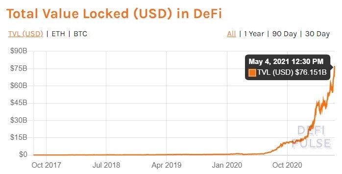 Total value locked in DeFi chart