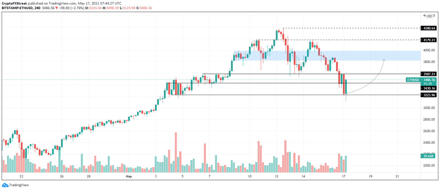 ETH/USD 4-hour chart