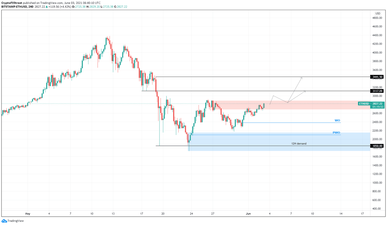 ETH/USD 4-hour chart