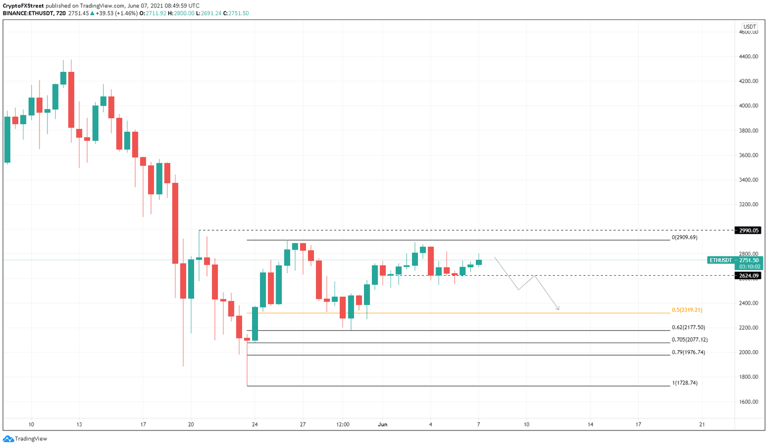 ETH/USDT 12-hour chart