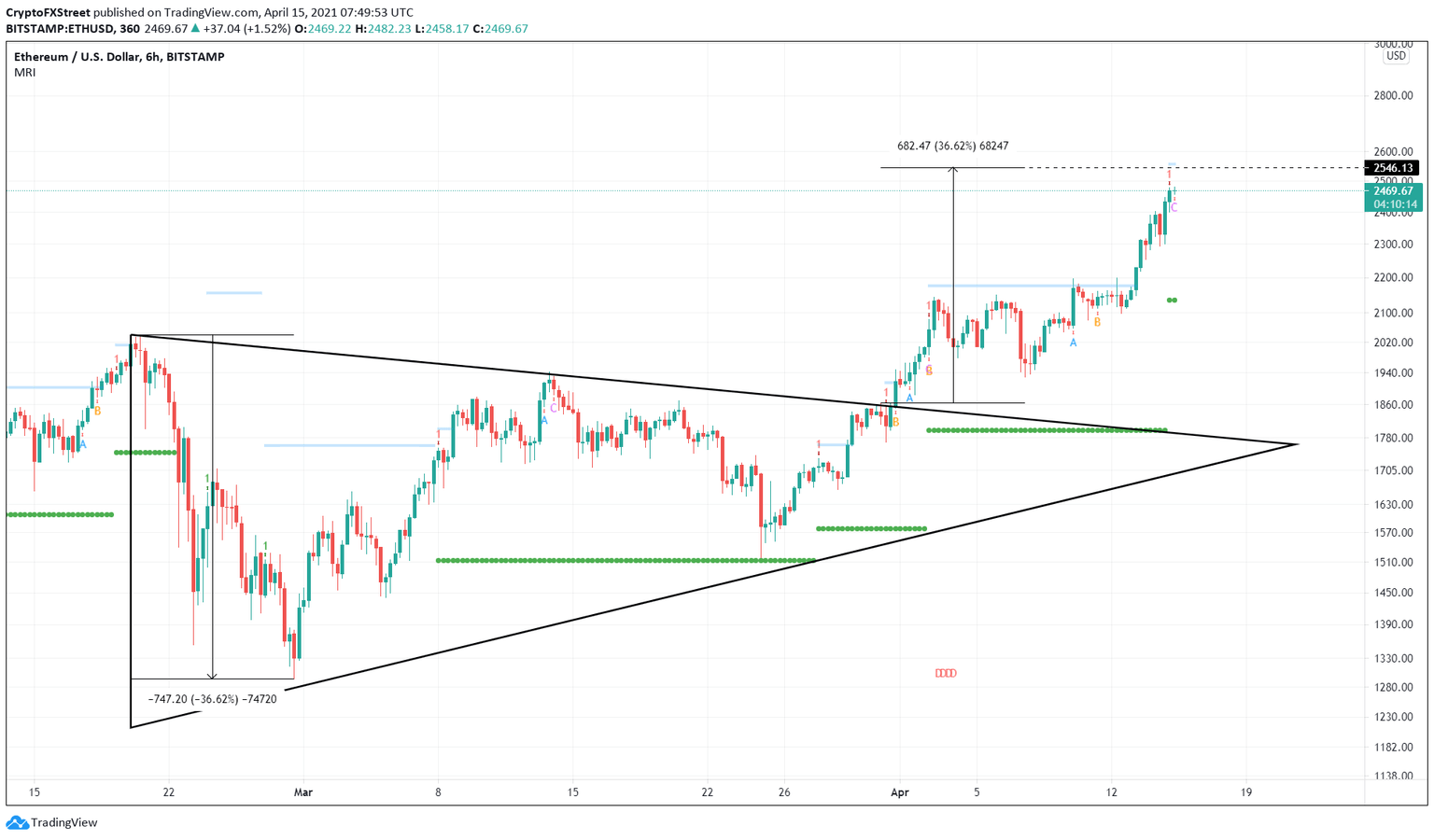 ETH/USD 6-hour chart