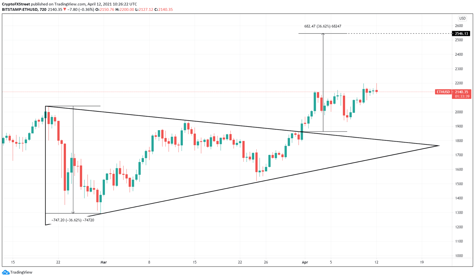 ETH/USD 12-hour chart