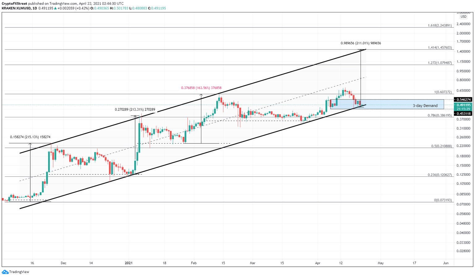 XLM/USDT 1-day chart