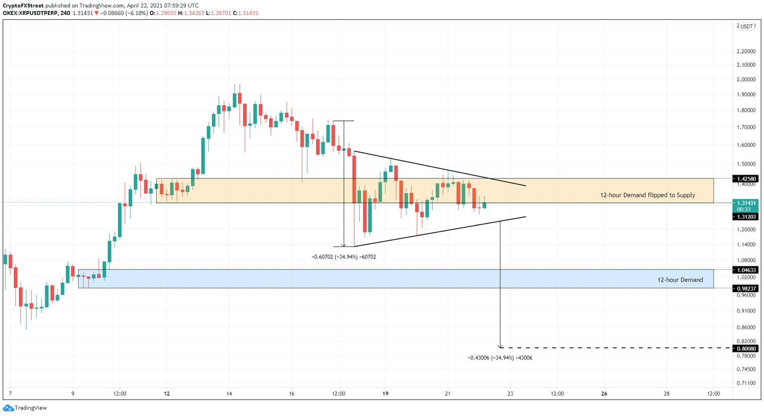 XRP/USDT 4-hour chart