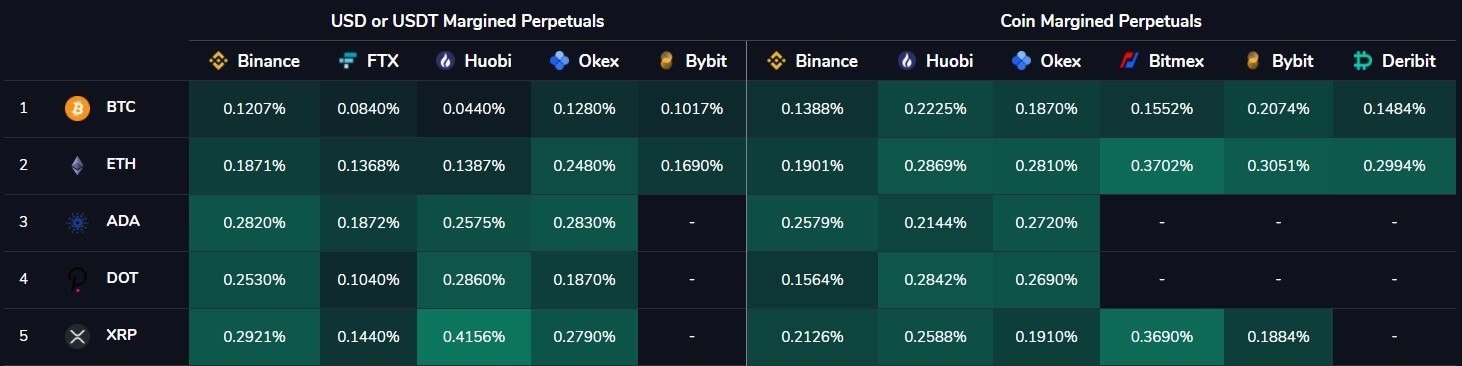 Bitcoin, Ethereum, XRP Funding rates chart