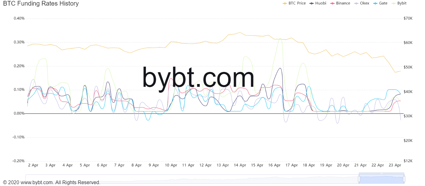 Bitcoin funding rate chart