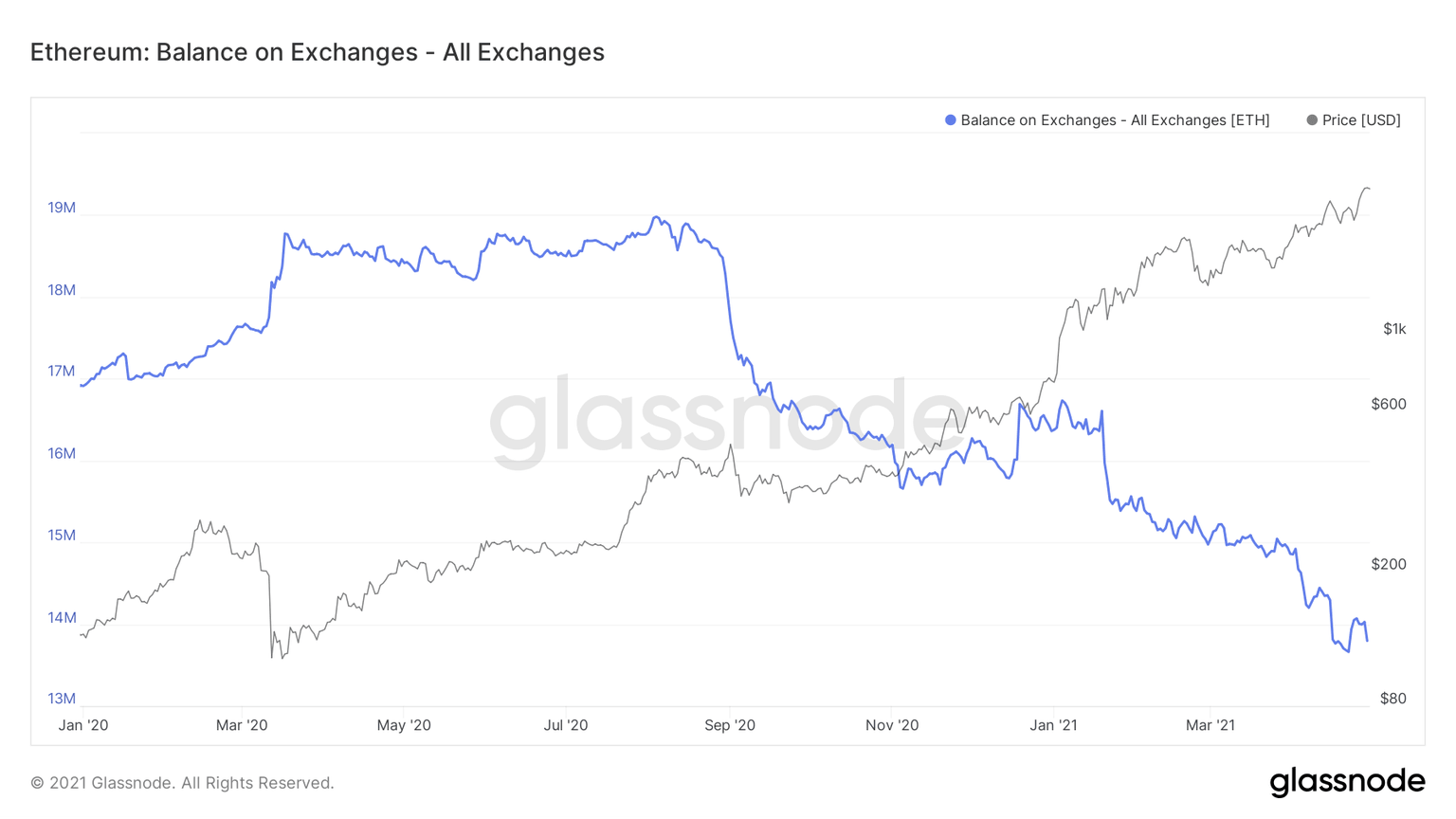 ETH held on exchanges chart