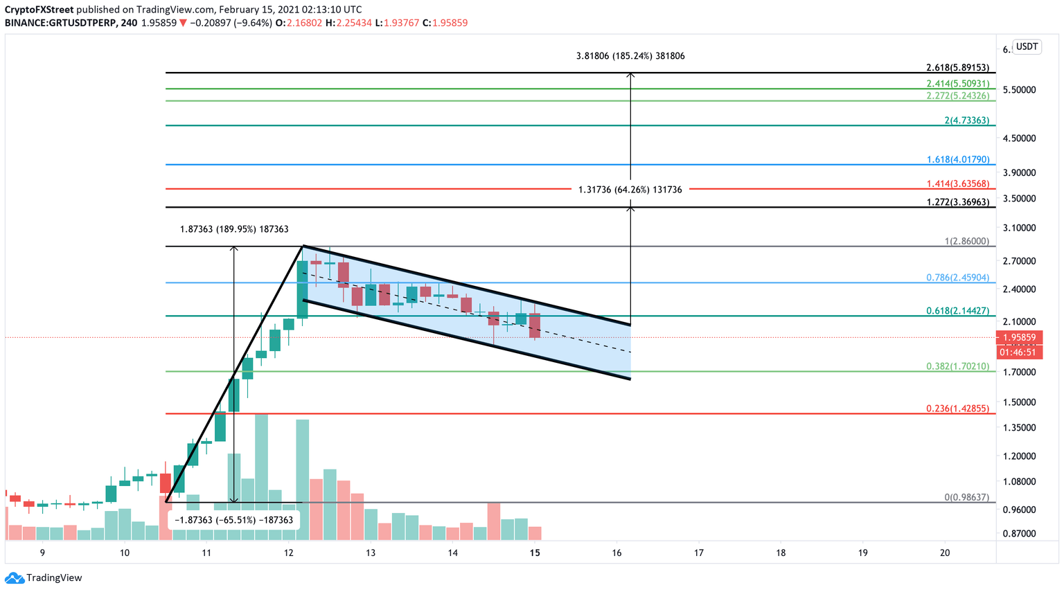 GRT/USDT 4-hour chart