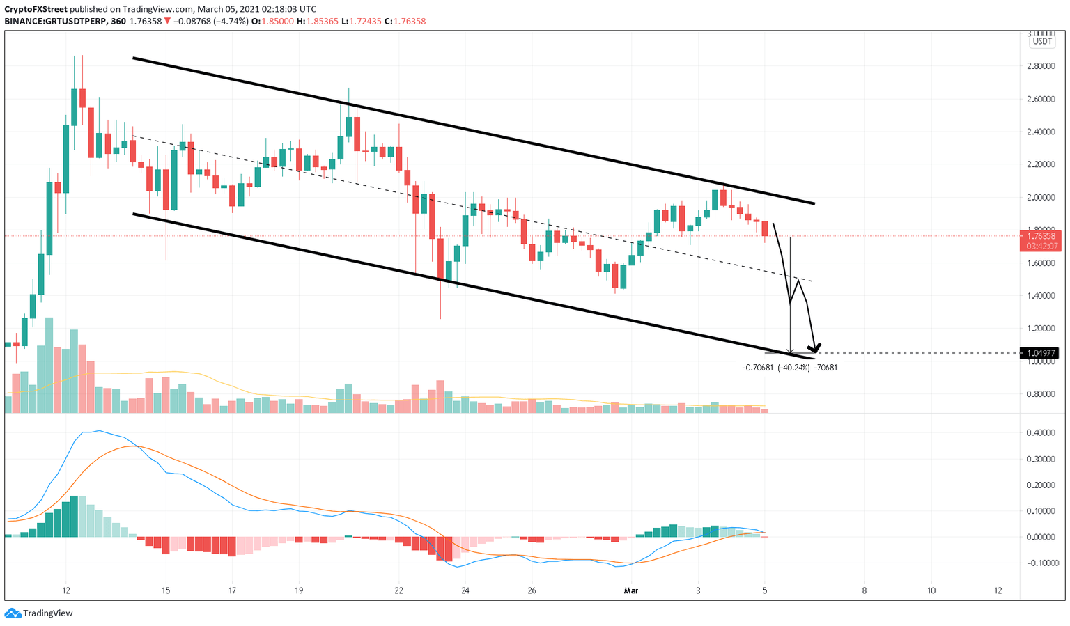 GRT/USDT 6-hour chart