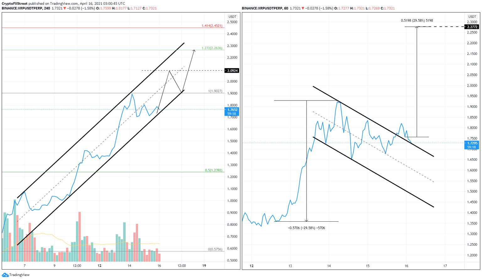 XRP/USDT 4-hour, 1-hour charts