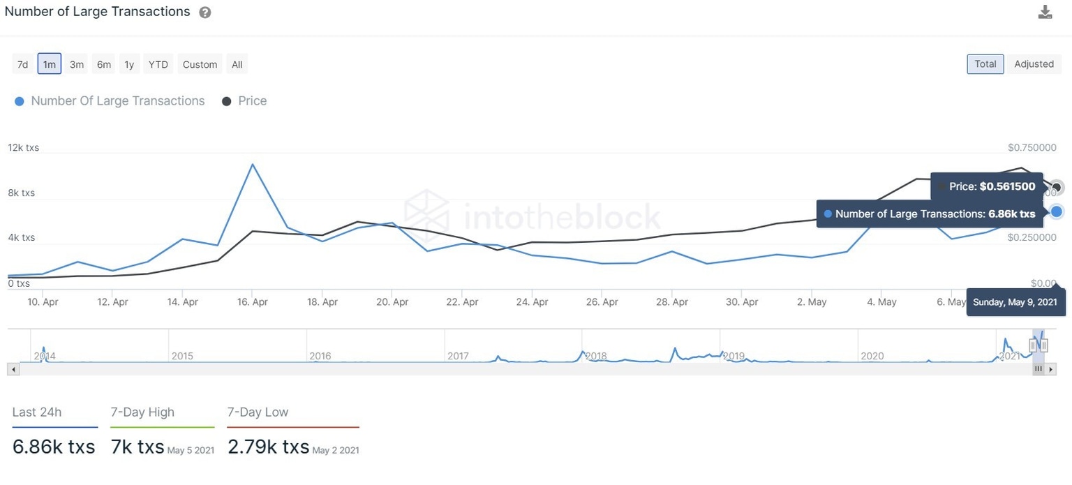 DOGE large transaction chart
