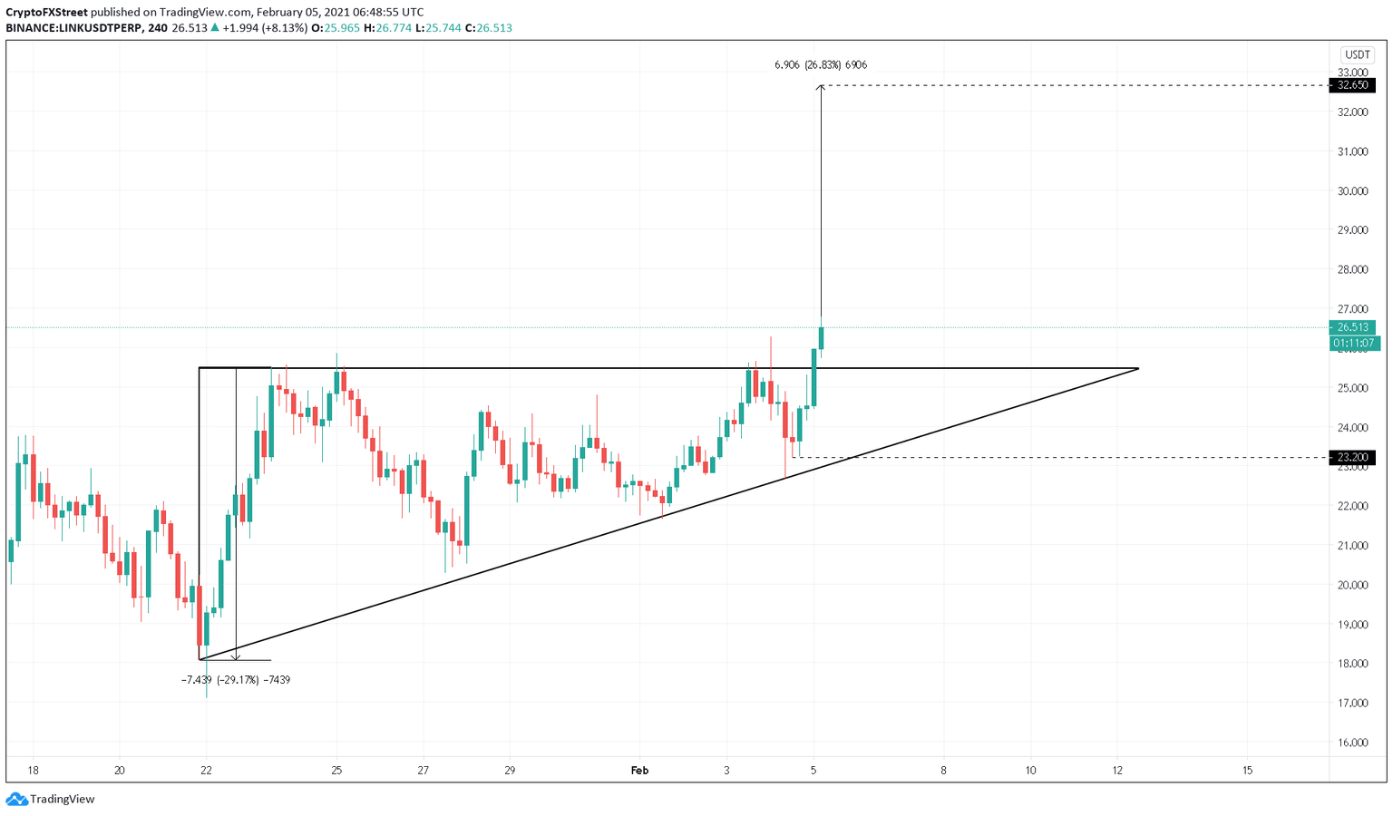 LINK/USDT 4-hour chart