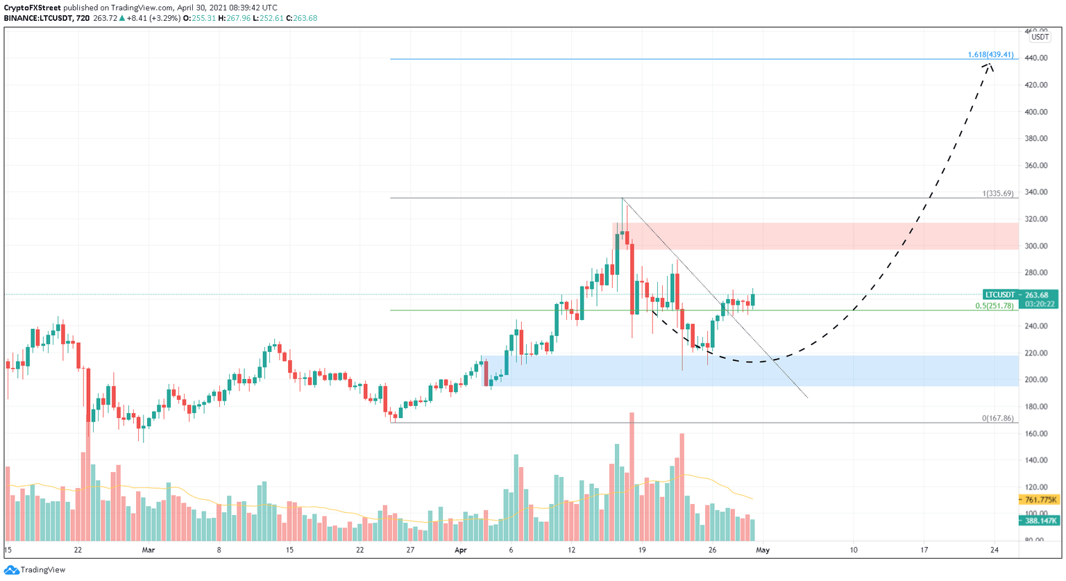 LTC/USDT 12-hour chart