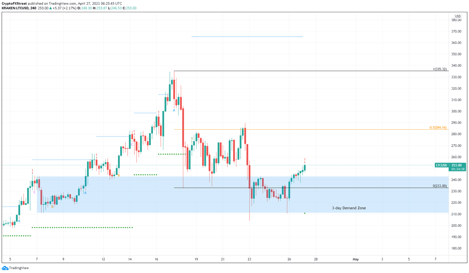 LTC/USD 4-hour chart