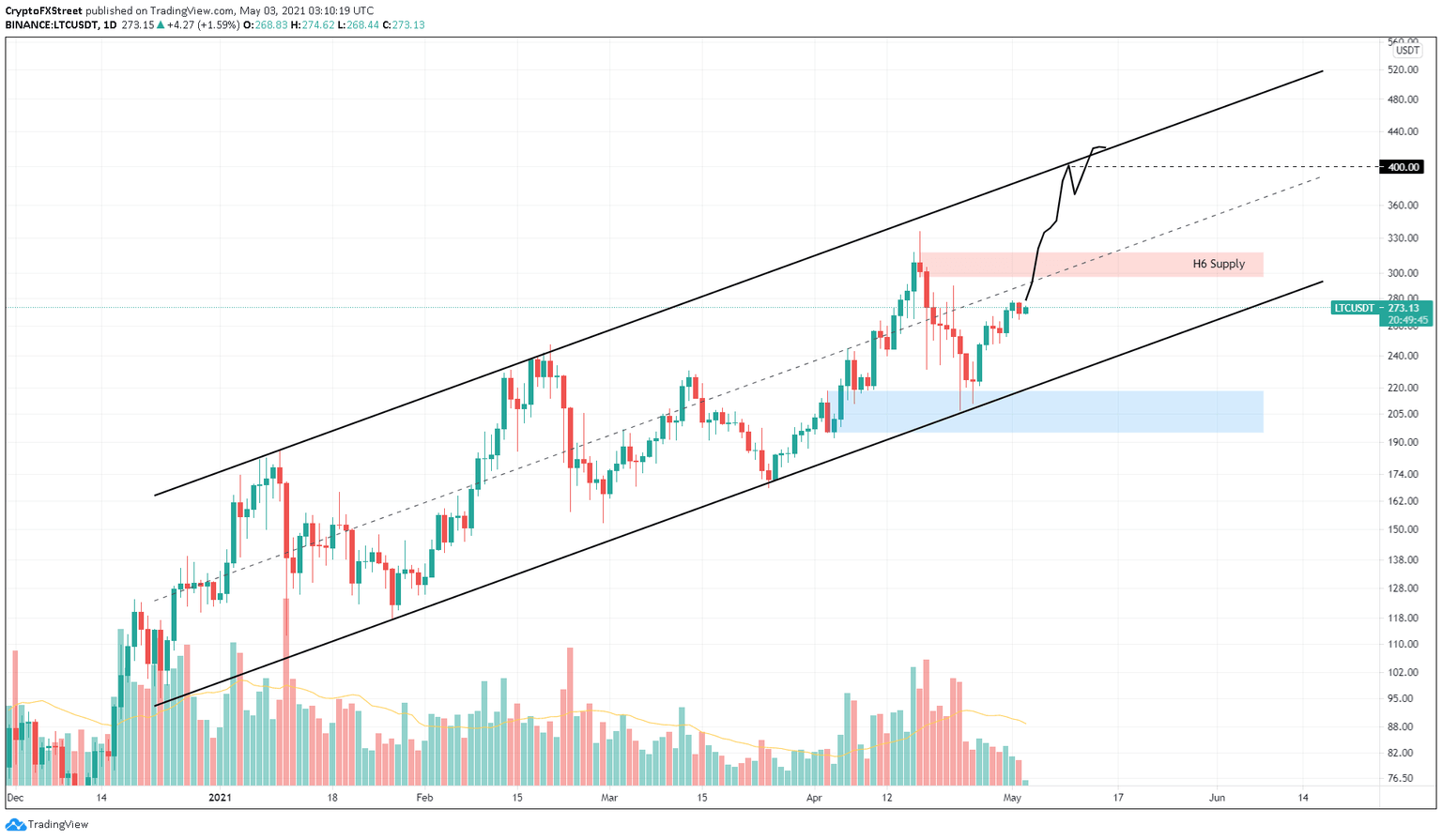 LTC/USDT 1-day chart