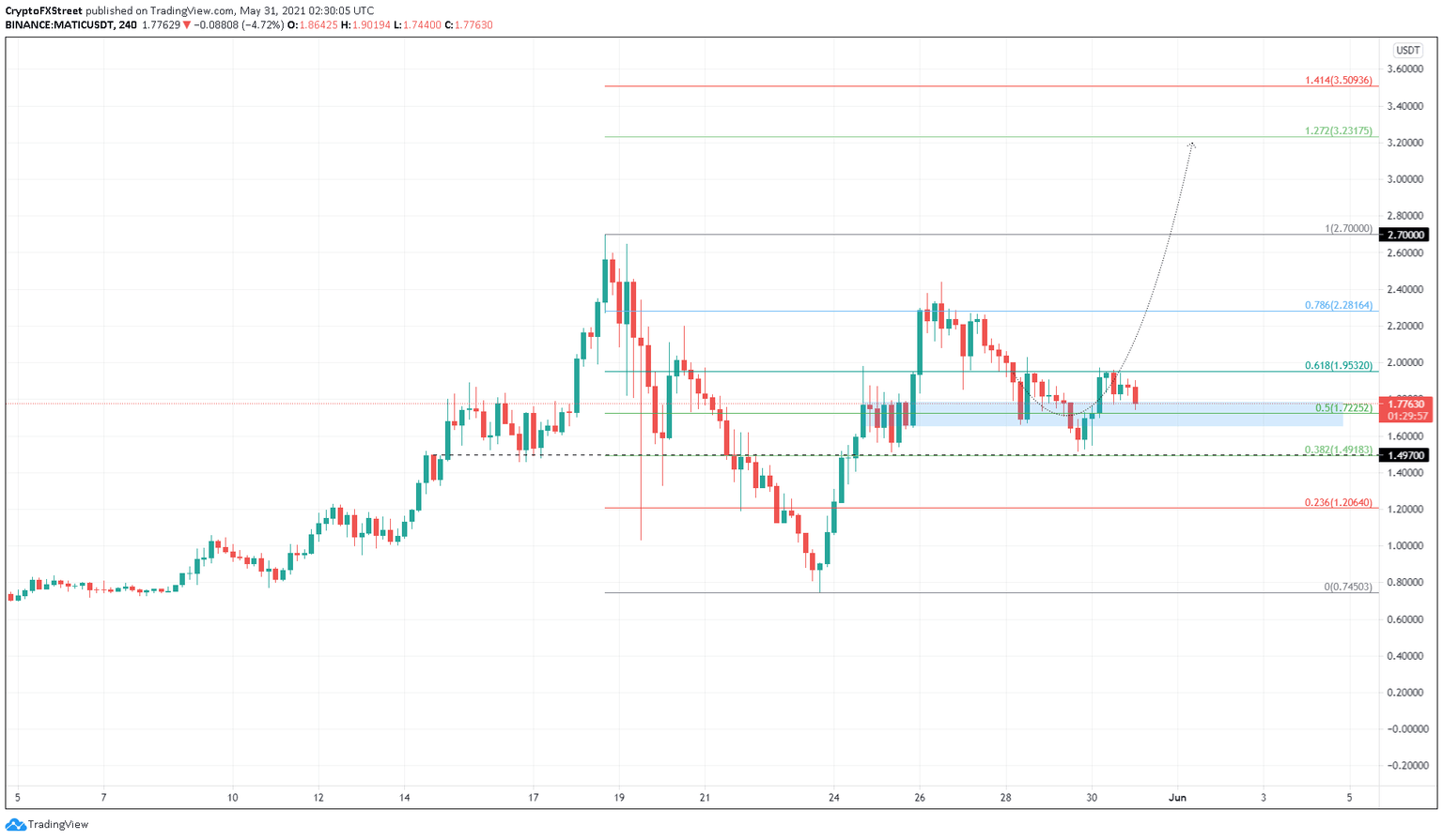 MATIC/USDT 4-hour chart