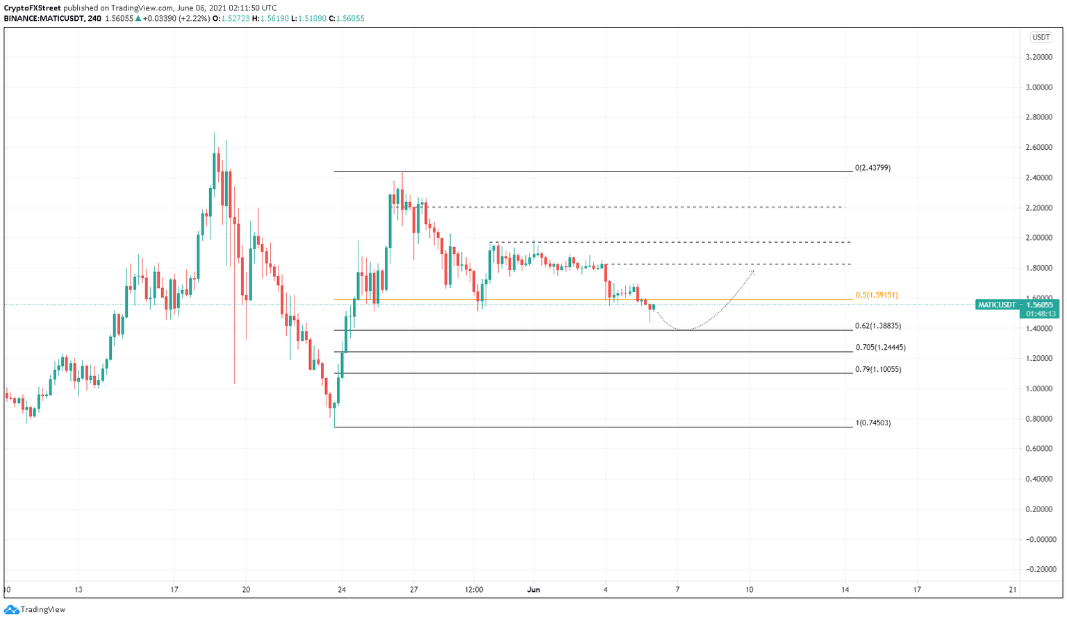 MATIC/USDT 4-hour chart