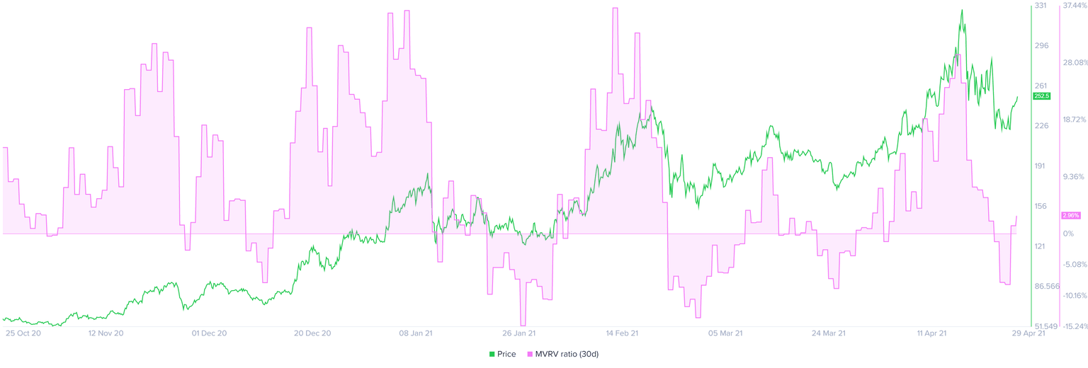 LTC 30-day MVRV chart