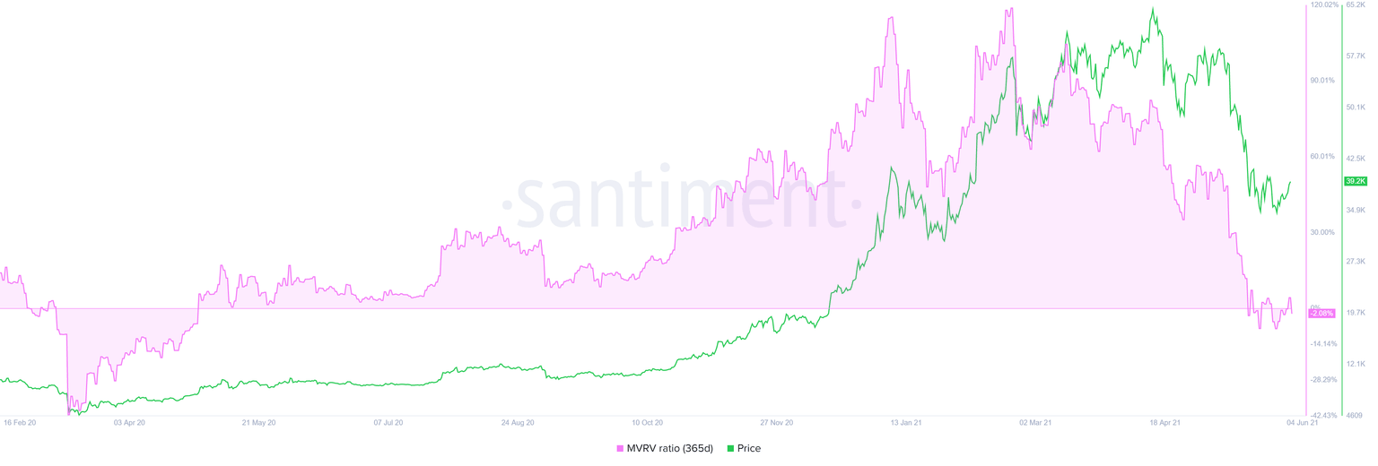 BTC 365-day MVRV chart