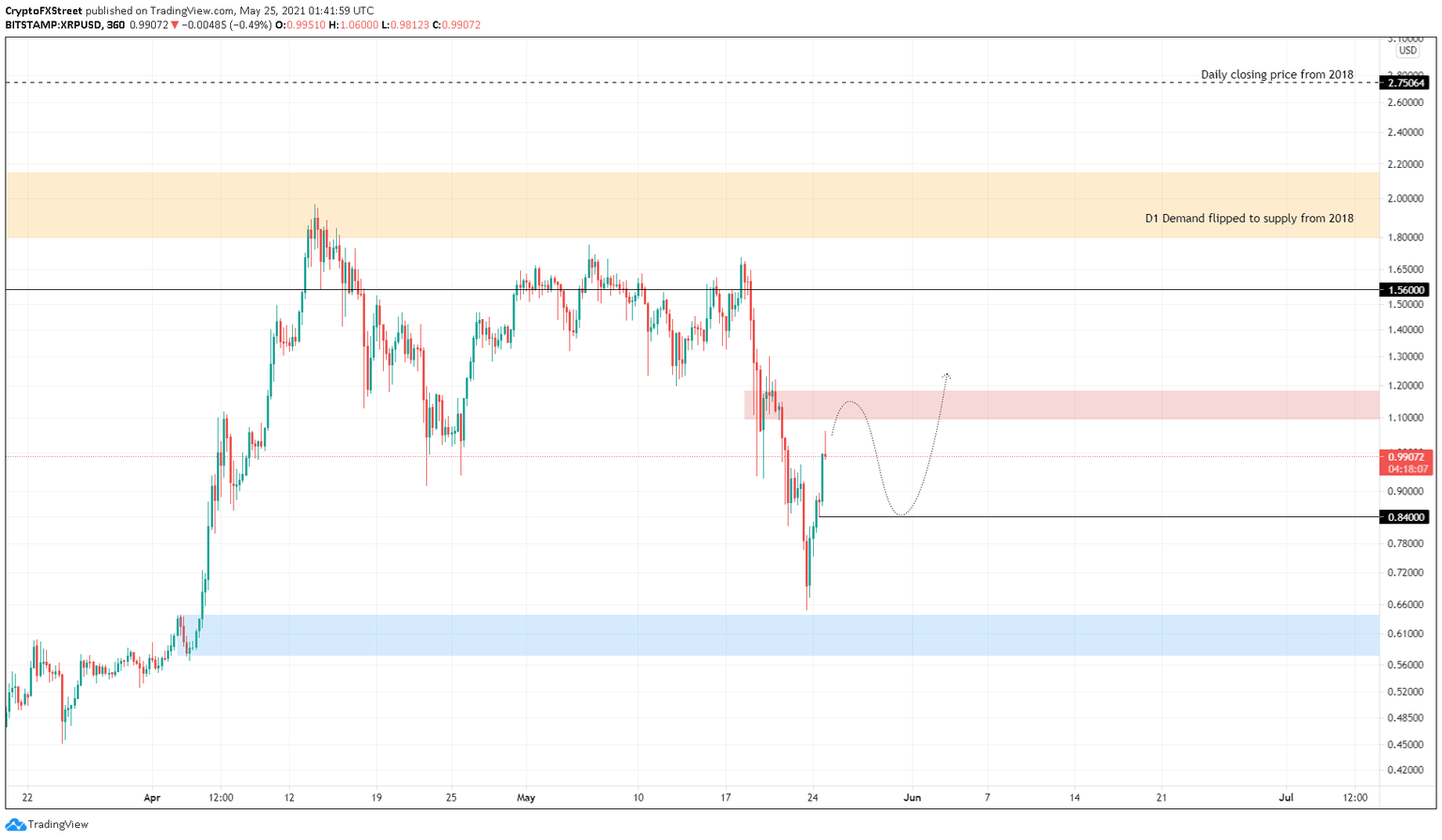 XRP/USD 6-hour chart