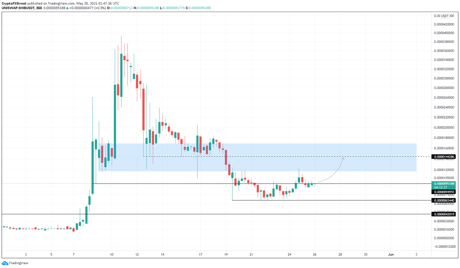 SHIB/USDT 4-hour chart