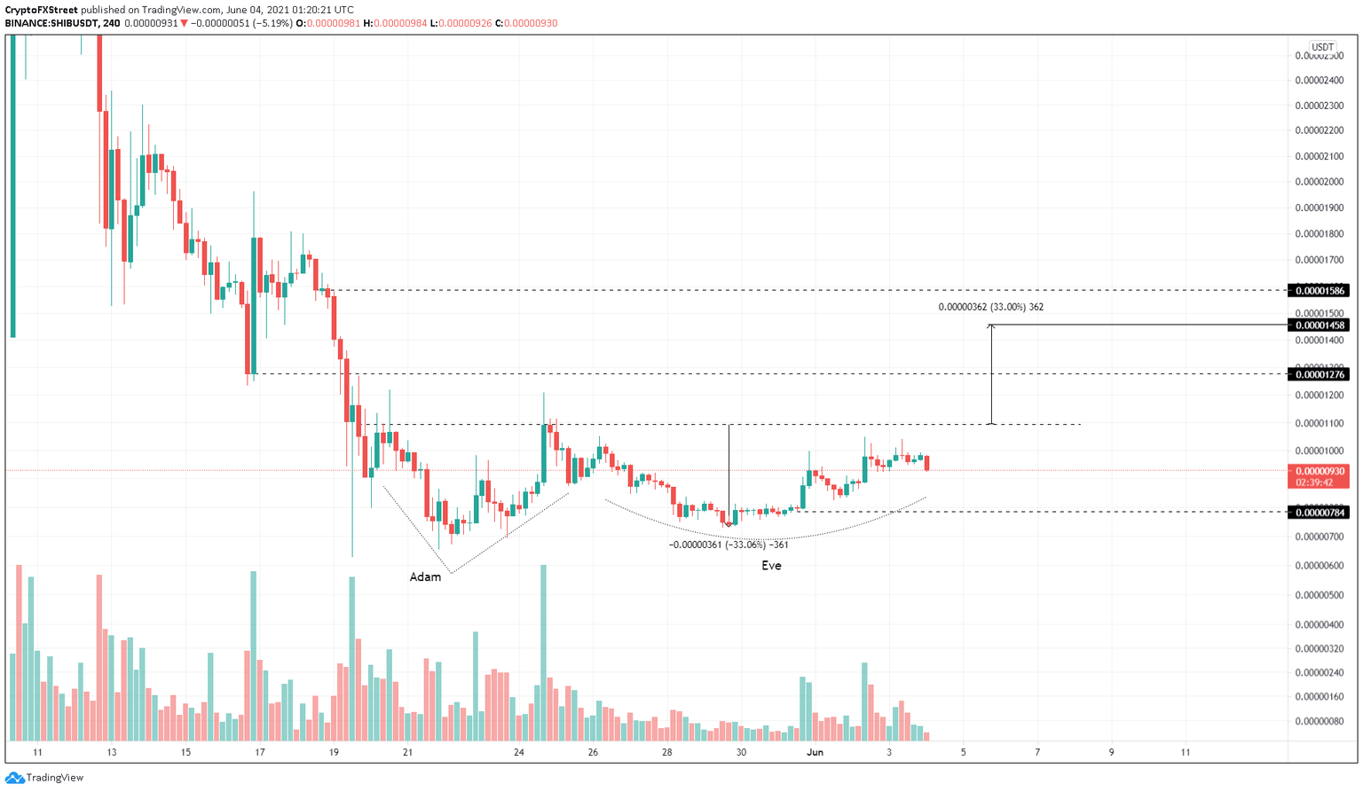SHIB/USDT 4-hour chart