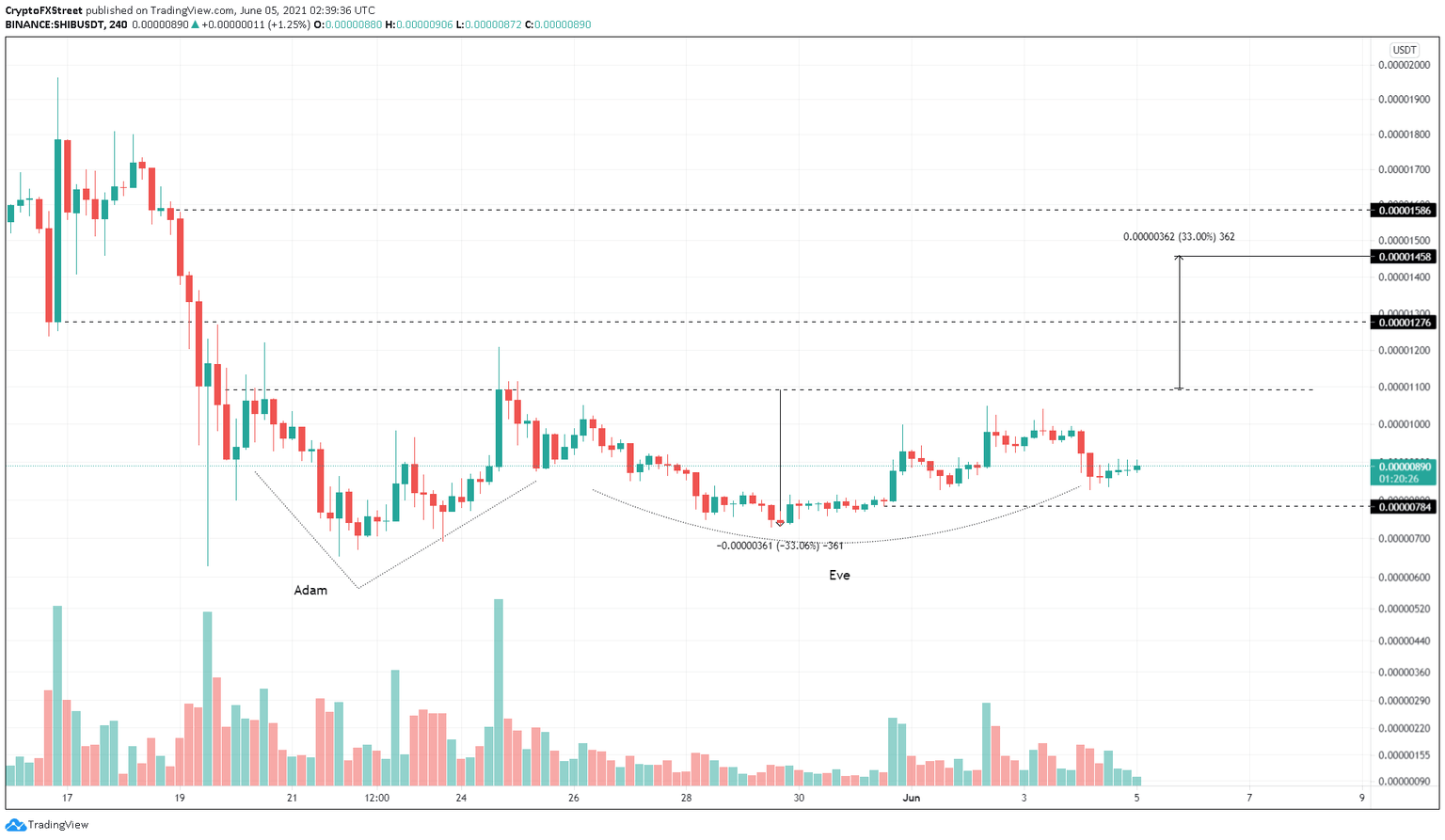 SHIB/USDT 4-hour chart