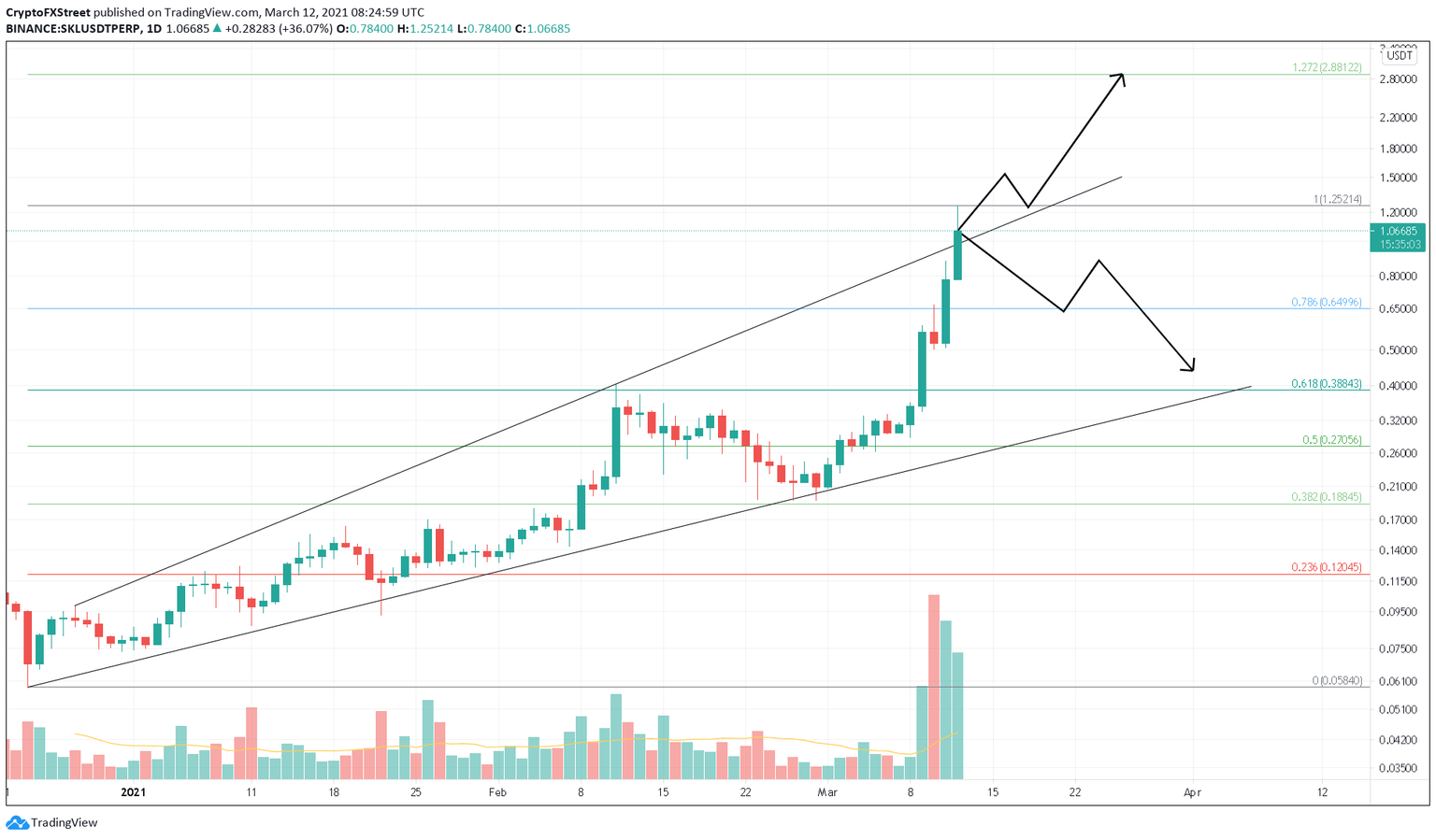SKALE/USDT 1-day chart