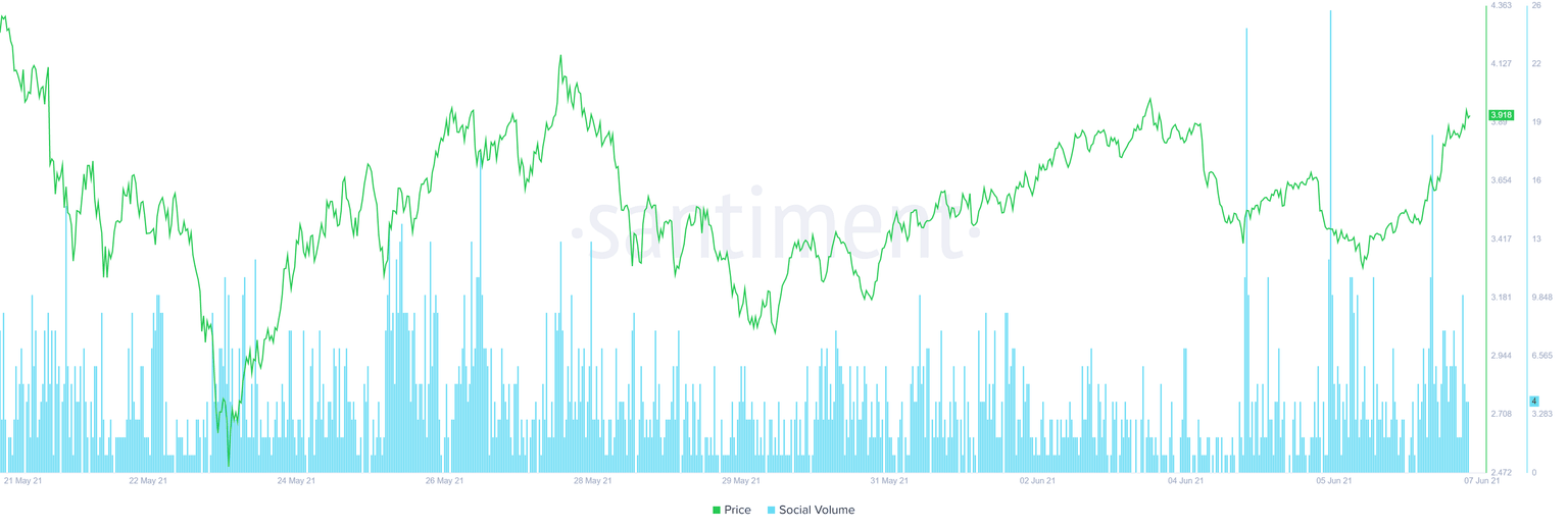 XTZ social volume chart