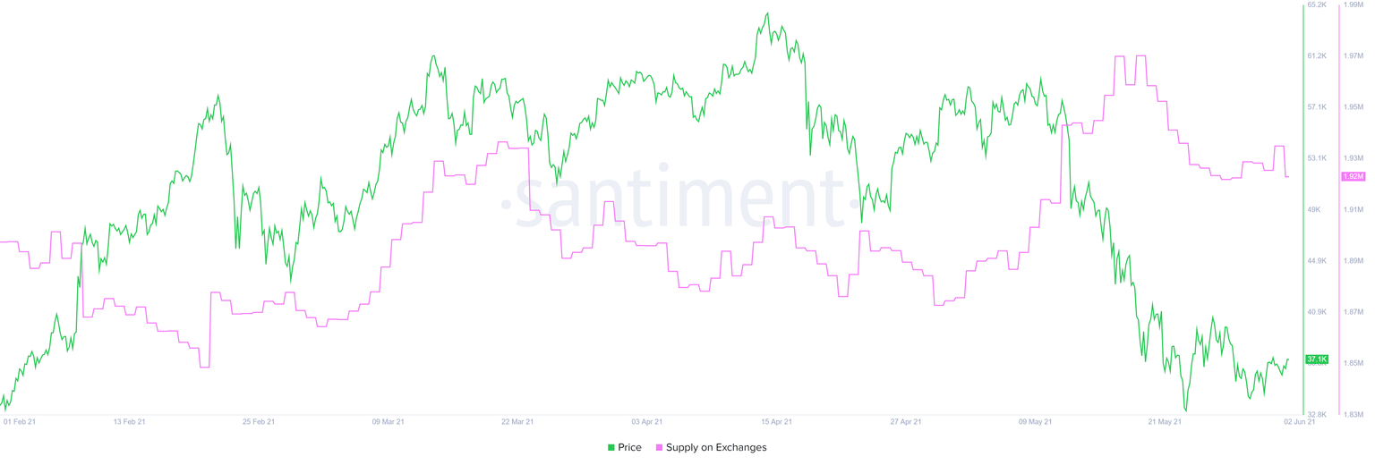 BTC supply on exchanges chart
