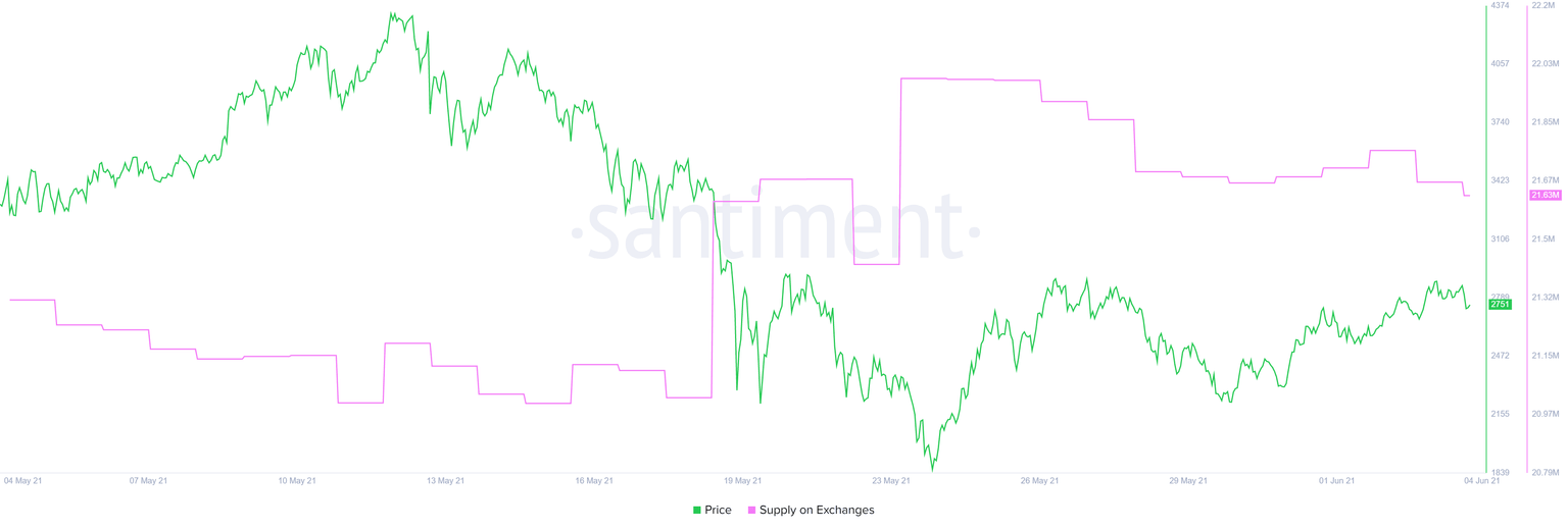 ETH held on exchanges chart