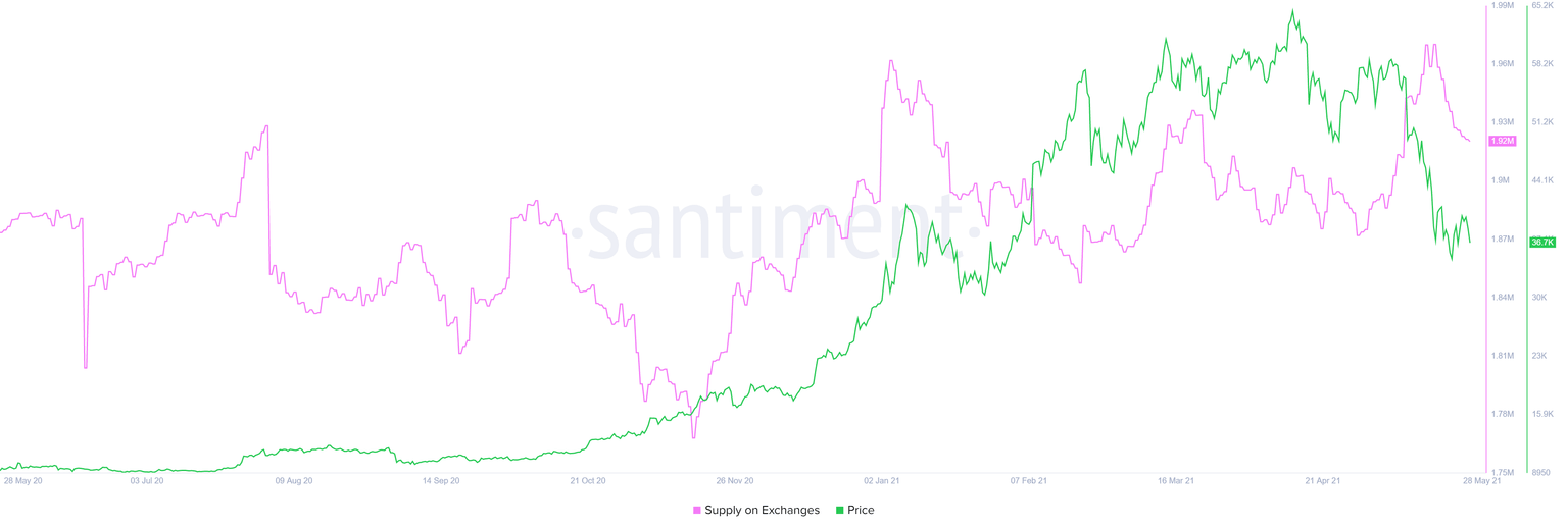 BTC supply held on exchanges.