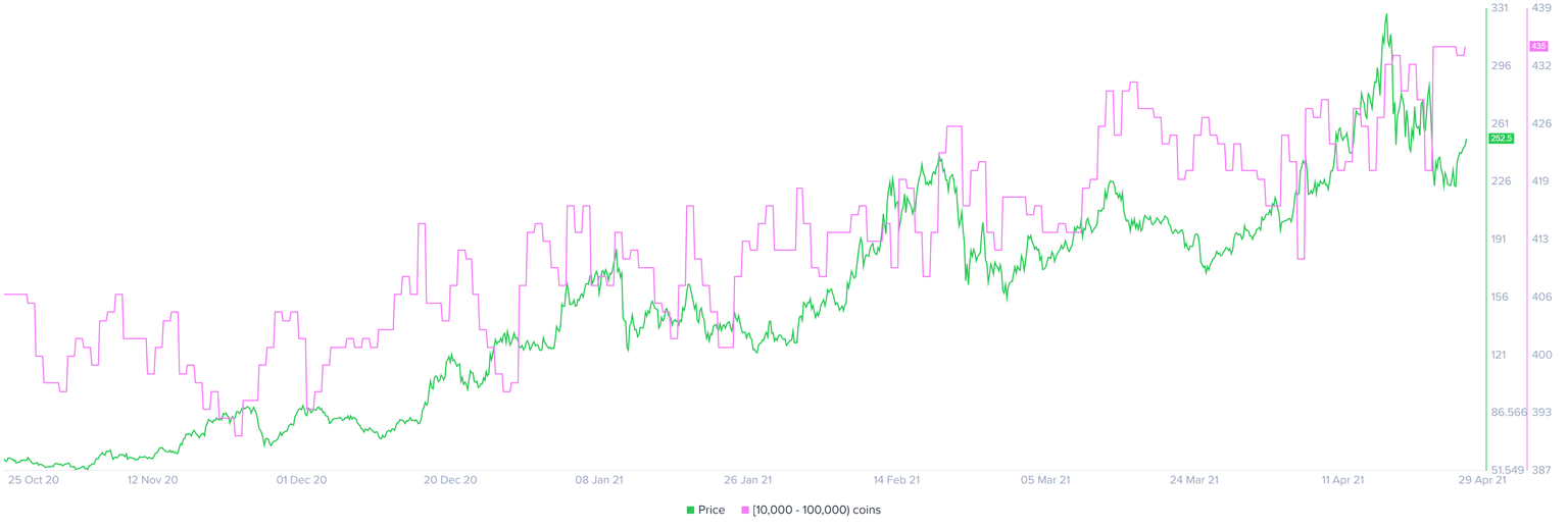 LTC supply distribution chart