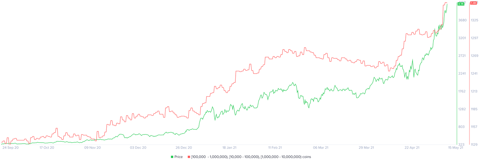 ETH supply distribution chart