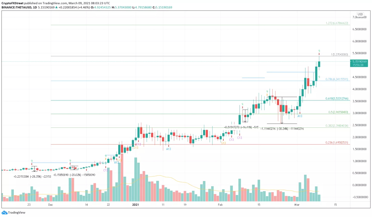 THETA/USDT 1-day chart