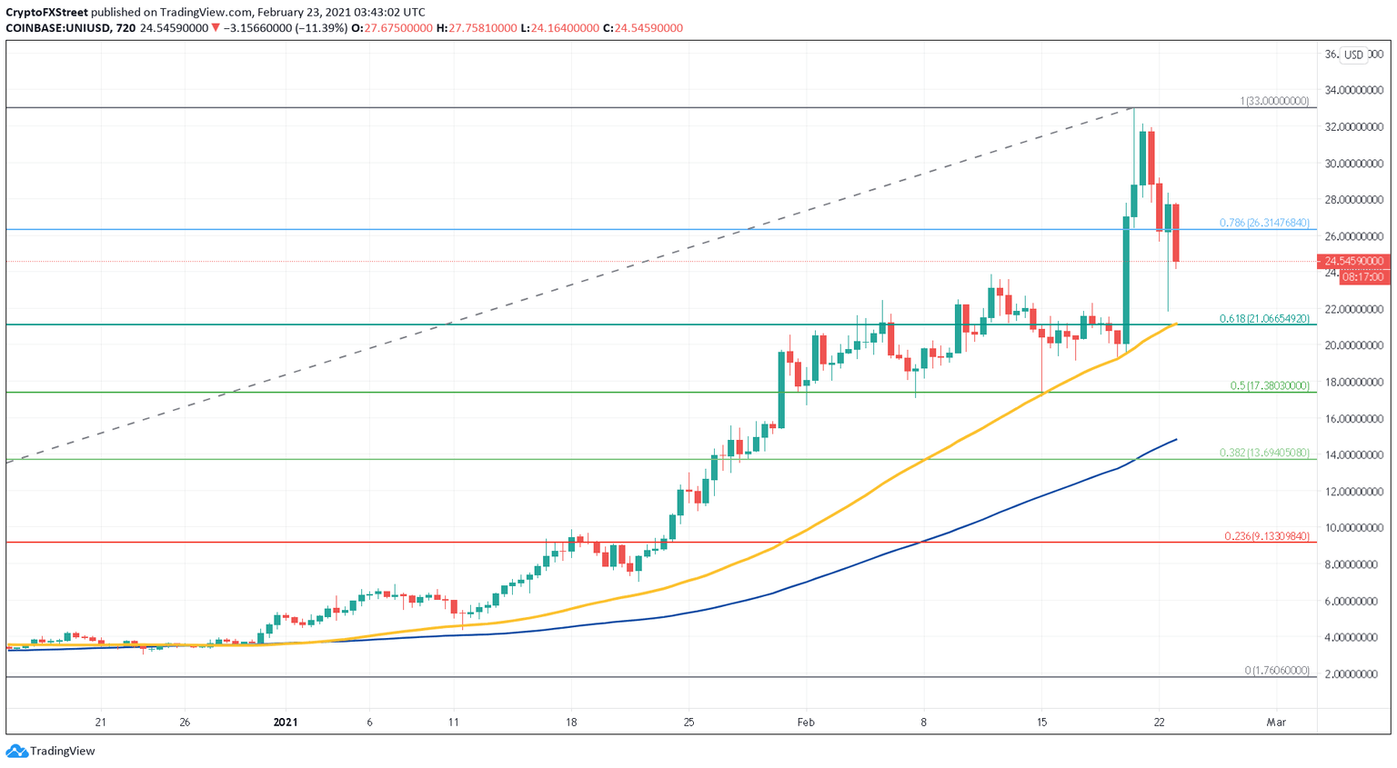 UNI/USDT 12-hour chart