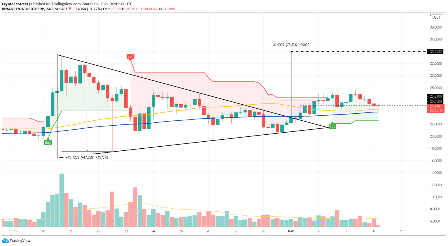 UNI/USDT 4-hour chart