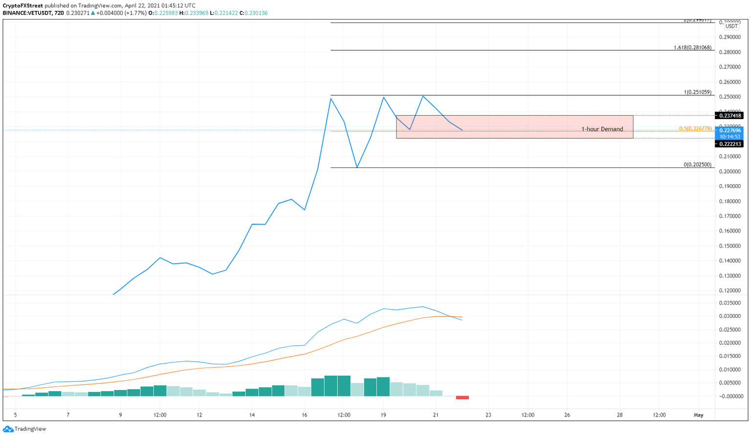 VET/USDT 12-hour chart