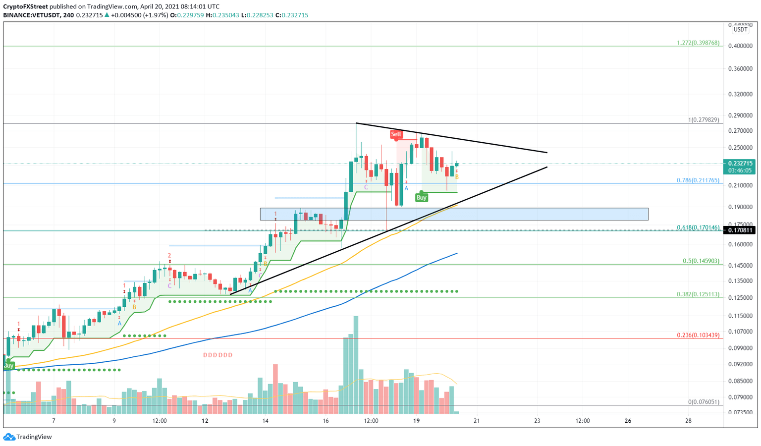 VET/USDT 4-hour chart