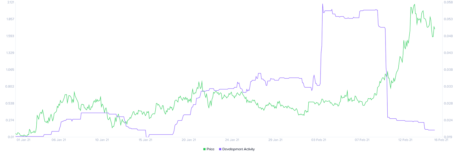 VeChain Developer Activity chart